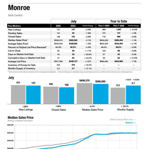 Monroe Market Statistics