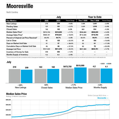 Mooresville Market Statistics