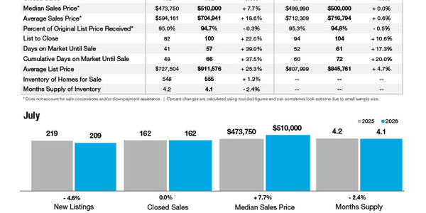 Mooresville Market Statistics