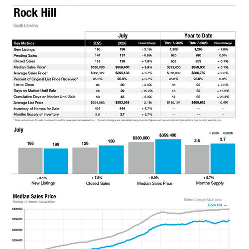 Rock Hill Market Statistics