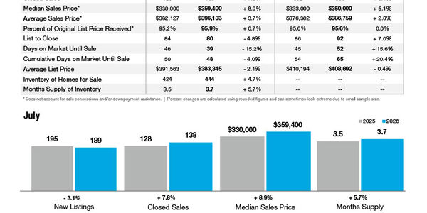 Rock Hill Market Statistics