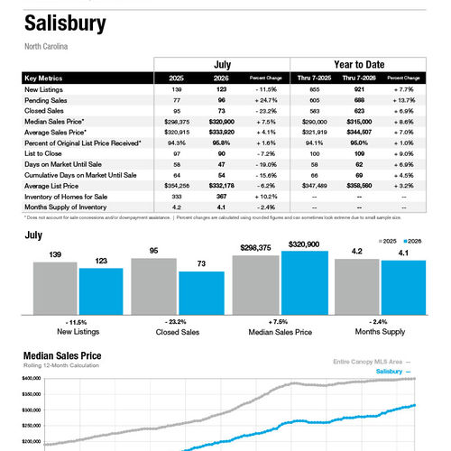 Salisbury Market Statistics