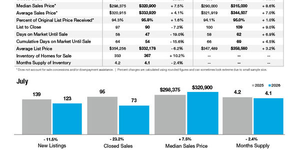 Salisbury Market Statistics