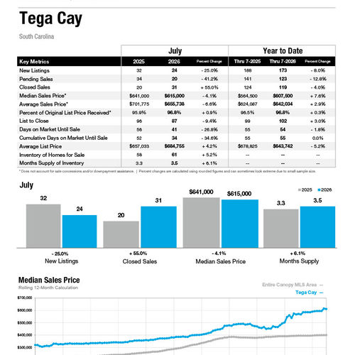 Tega Cay Market Statistics