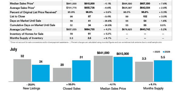 Tega Cay Market Statistics