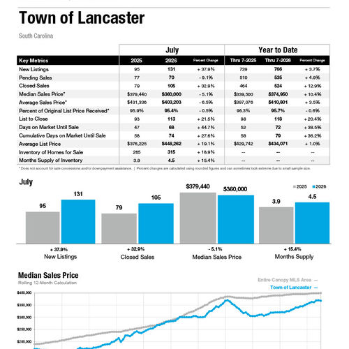 Lancaster Market Statistics