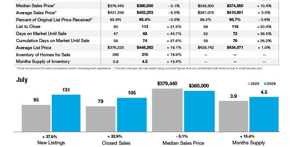 Lancaster Market Statistics