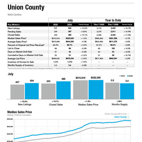 Union County Market Statistics