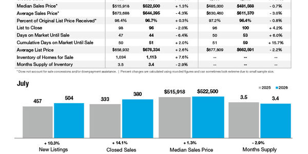Union County Market Statistics