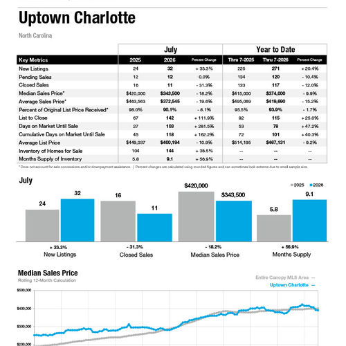 Uptown Charlotte Market Statistics