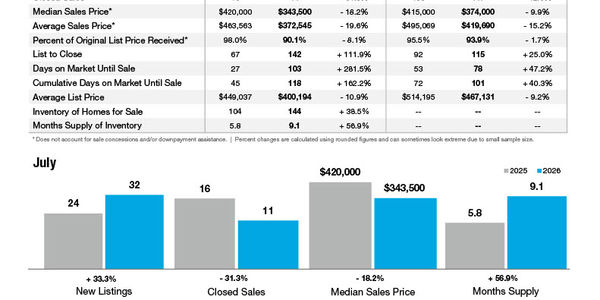 Uptown Charlotte Market Statistics