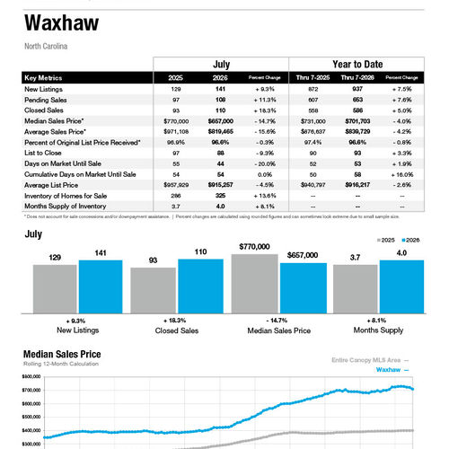 Waxhaw Market Statistics