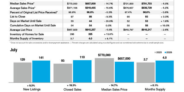 Waxhaw Market Statistics
