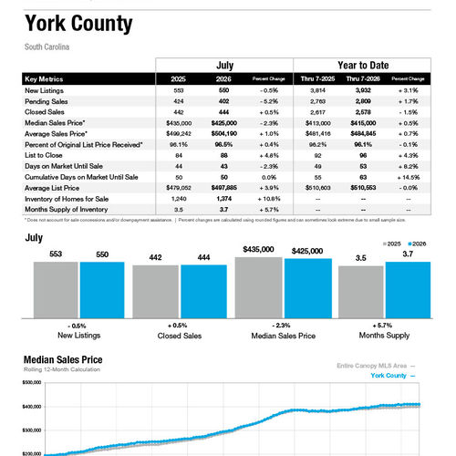 York County Market Statistics