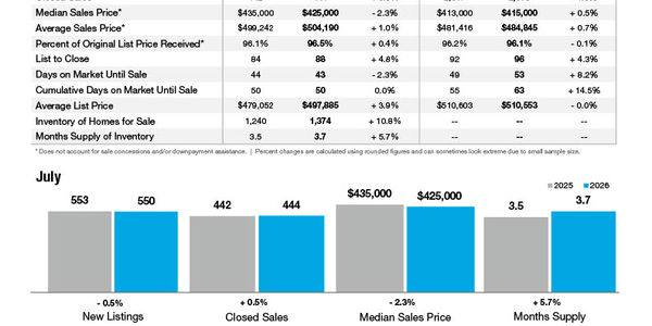 York County Market Statistics