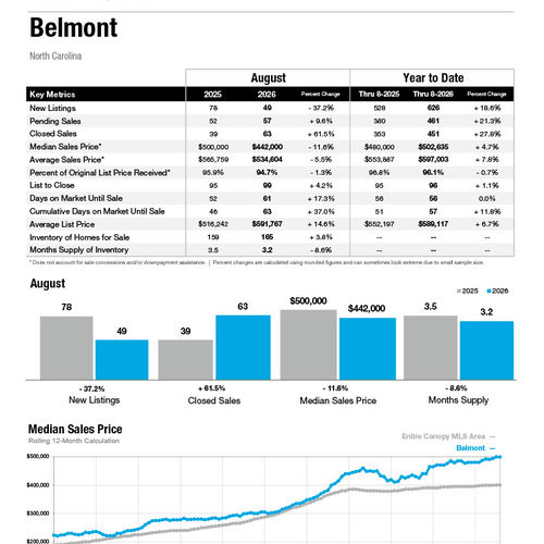 Belmont Market Statistics