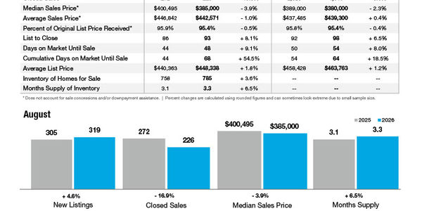 Cabarrus County Market Statistics