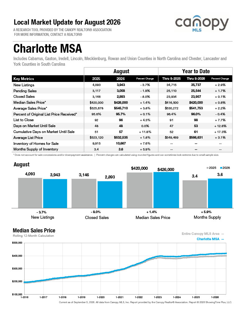 Charlotte MSA