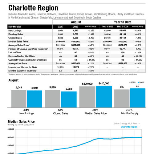 Charlotte Region Market Statistics
