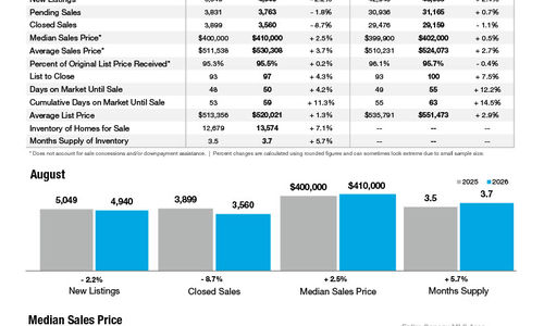 August 2026 Market Statistics