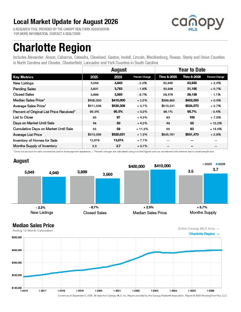 Charlotte Region
