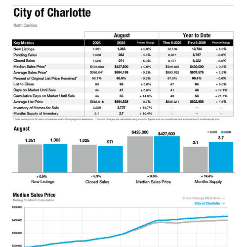 City of Charlotte Market Statistics