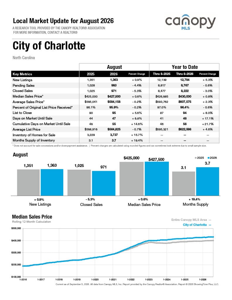 City of Charlotte