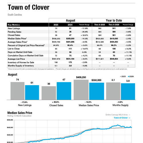 Clover Market Statistics