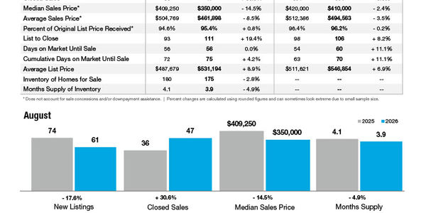Clover Market Statistics