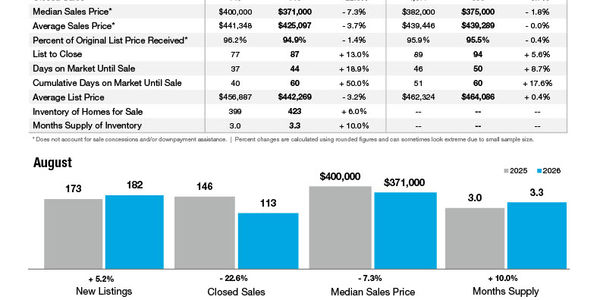 Concord Market Statistics