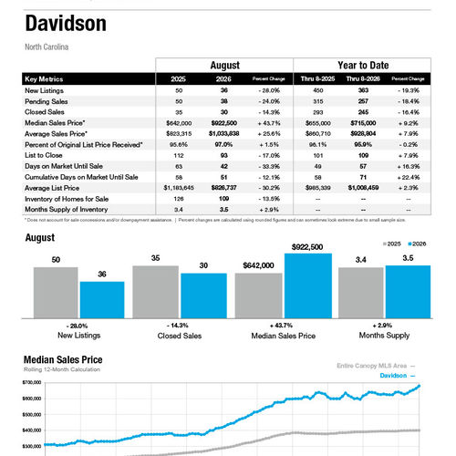 Davidson Market Statistics