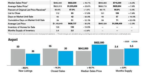 Davidson Market Statistics
