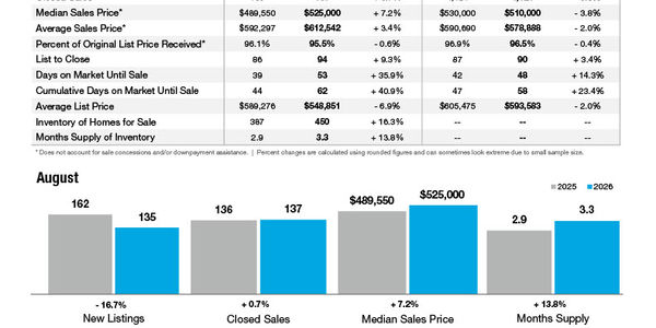 Fort Mill Market Statistics