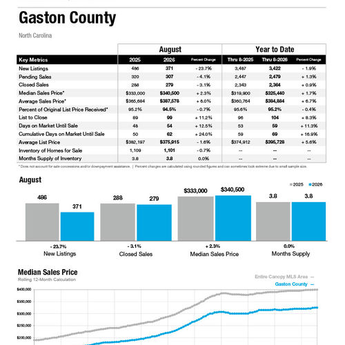 Gaston County Market Statistics