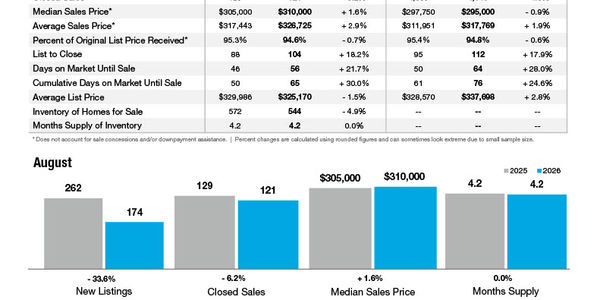 Gastonia Market Statistics