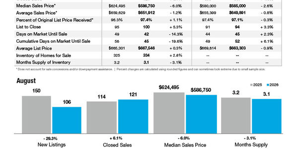 Huntersville Market Statistics