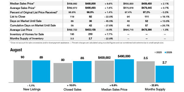 Indian Trail Market Statistics