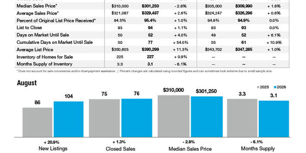 Kannapolis Market Statistics