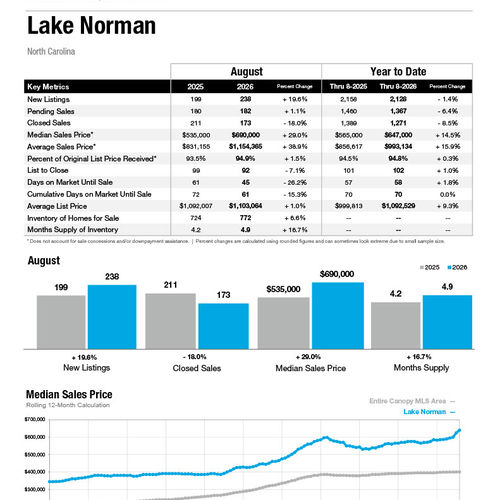 Lake Norman Market Statistics