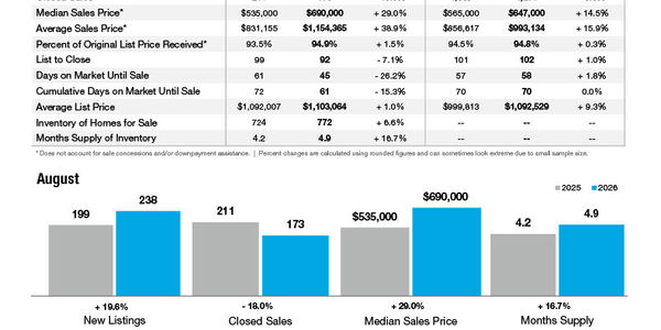 Lake Norman Market Statistics