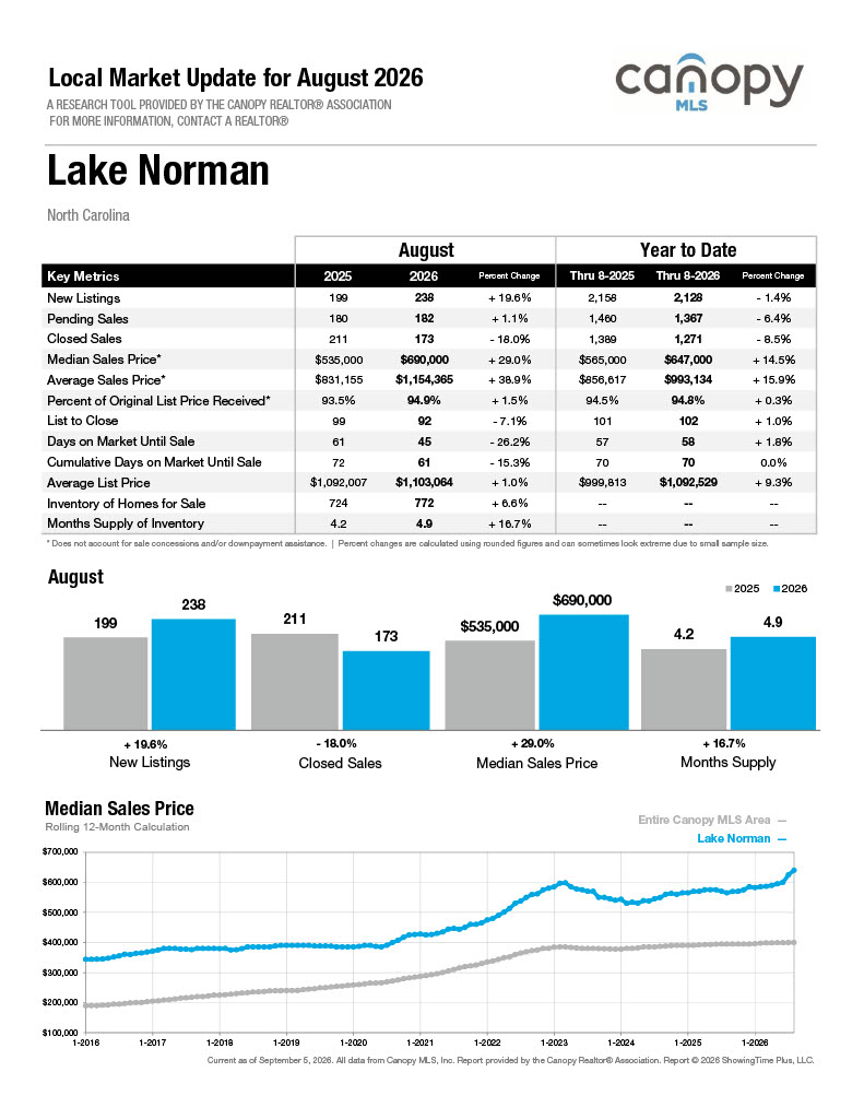 Lake Norman