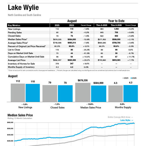 Lake Wylie Market Statistics