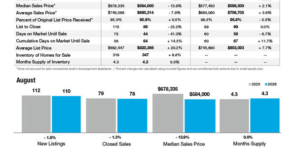 Lake Wylie Market Statistics