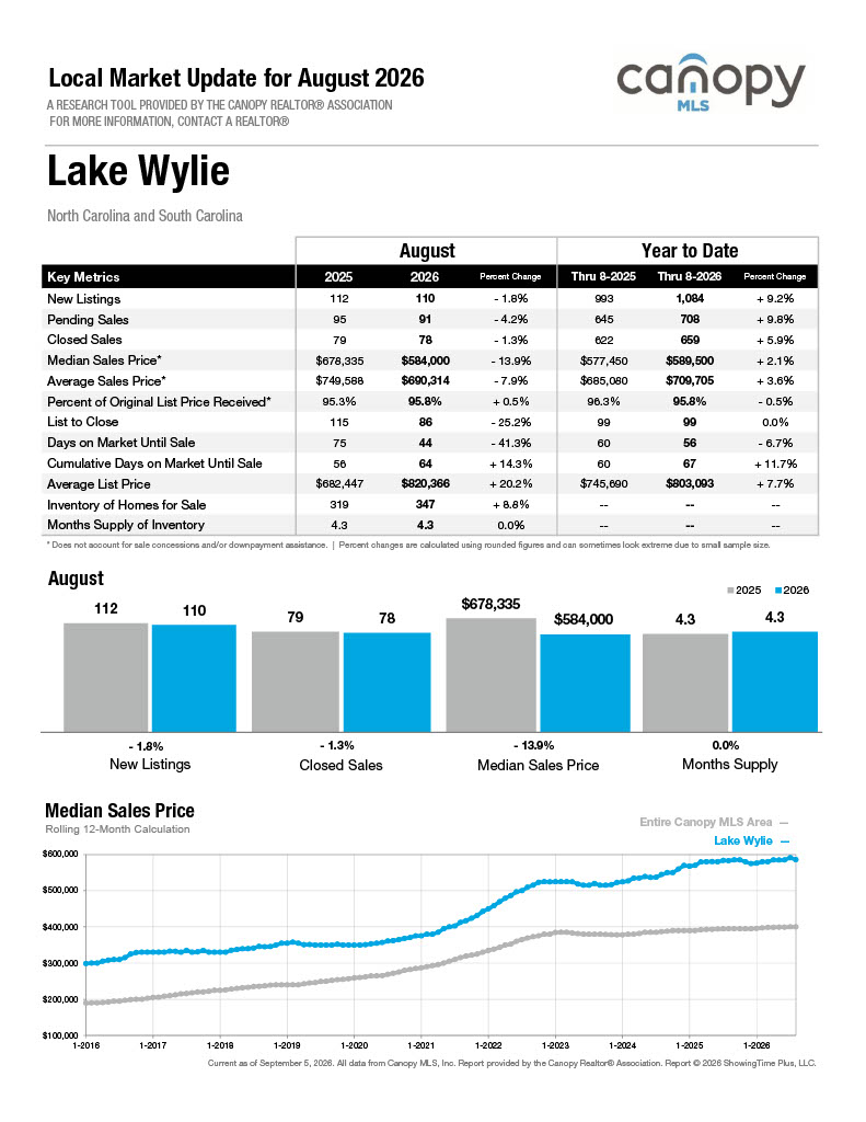 Lake Wylie