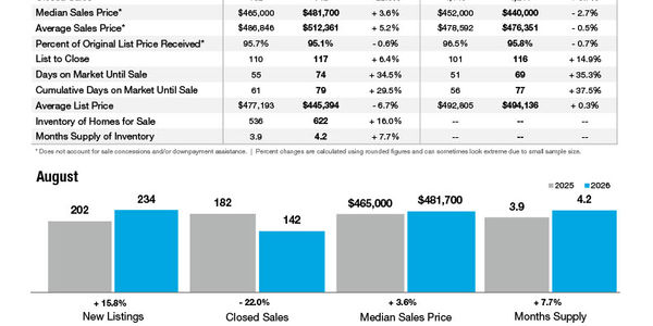 Lancaster County Market Statistics