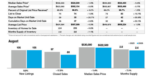Matthews Market Statistics
