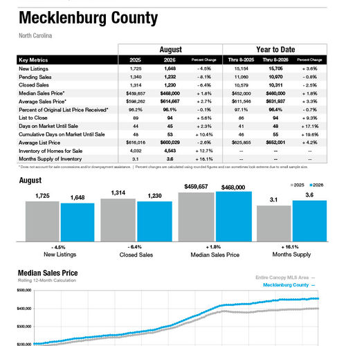 Mecklenburg County Market Statistics