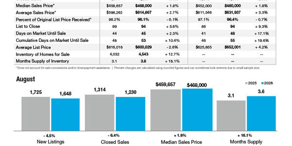 Mecklenburg County Market Statistics