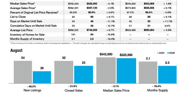 Mint Hill Market Statistics