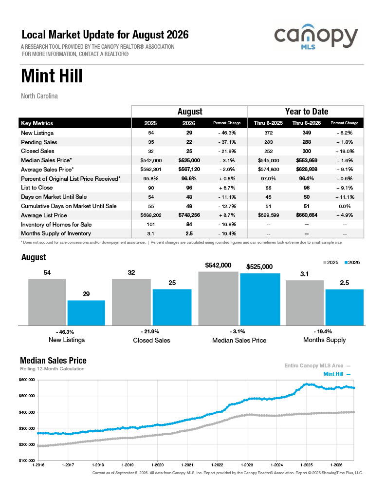 Mint Hill
